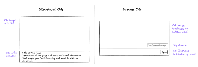 Fig.3 - Frames extend the Open Graph Protocol